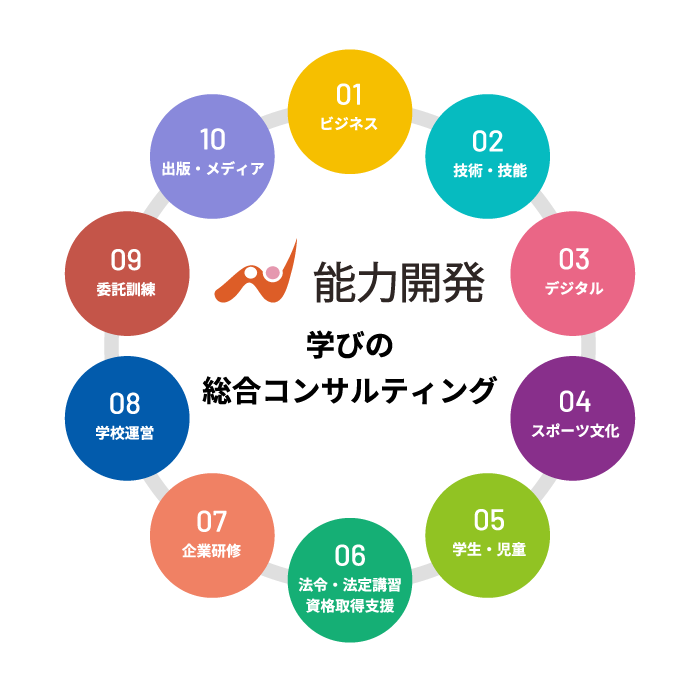 株式会社エイジェックまなびは学びの総合コンサルティング企業です。
