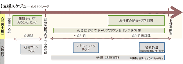 第二新卒の方への就職支援スケジュール